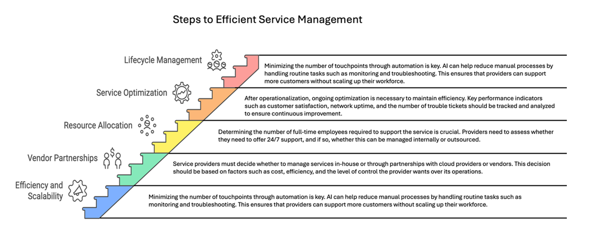 Efficient service management graphic