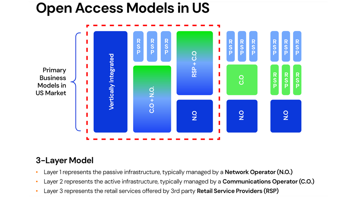 Understanding the 3-Layer Open Access Model | Calix Blog